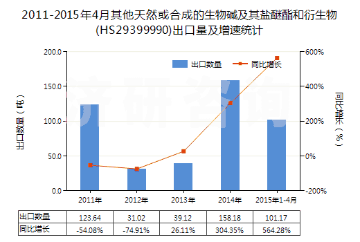 2011-2015年4月其他天然或合成的生物堿及其鹽醚酯和衍生物(HS29399990)出口量及增速統(tǒng)計(jì)